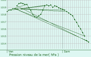 Graphe de la pression atmosphrique prvue pour Saint-Pierre-du-Vauvray