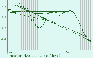 Graphe de la pression atmosphrique prvue pour Arces-Dilo