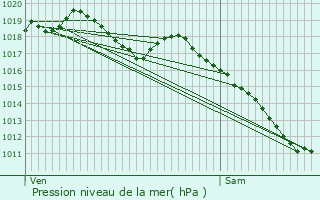 Graphe de la pression atmosphrique prvue pour loyes