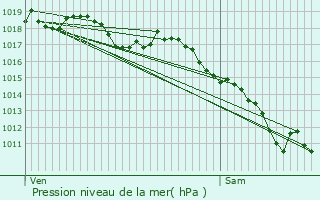 Graphe de la pression atmosphrique prvue pour Charly