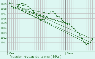 Graphe de la pression atmosphrique prvue pour Annoire