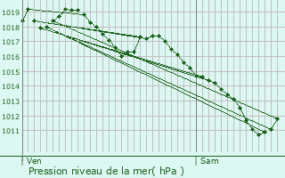 Graphe de la pression atmosphrique prvue pour Maynal