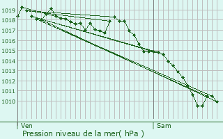 Graphe de la pression atmosphrique prvue pour Saint-Vallier