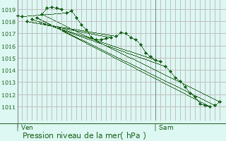 Graphe de la pression atmosphrique prvue pour Paray-le-Frsil