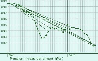 Graphe de la pression atmosphrique prvue pour Ventavon
