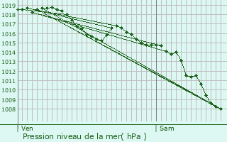 Graphe de la pression atmosphrique prvue pour Sollis-Pont