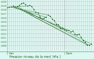 Graphe de la pression atmosphrique prvue pour Sainte-Eulalie