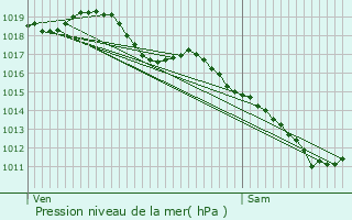 Graphe de la pression atmosphrique prvue pour Yzeure