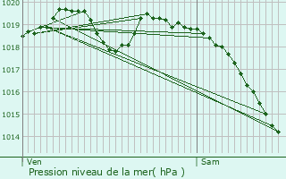 Graphe de la pression atmosphrique prvue pour Crasville