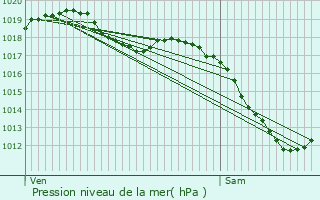 Graphe de la pression atmosphrique prvue pour Saint-Vith