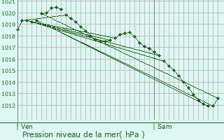 Graphe de la pression atmosphrique prvue pour Rethel