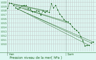 Graphe de la pression atmosphrique prvue pour Villard-Bonnot