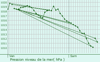 Graphe de la pression atmosphrique prvue pour Vtraz-Monthoux