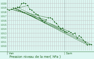 Graphe de la pression atmosphrique prvue pour Jonzac