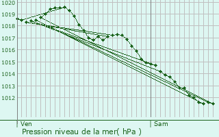 Graphe de la pression atmosphrique prvue pour Le Vilhain