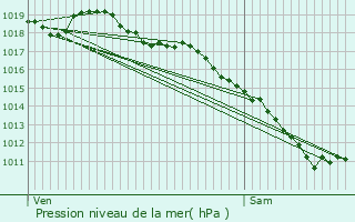 Graphe de la pression atmosphrique prvue pour Blanzat