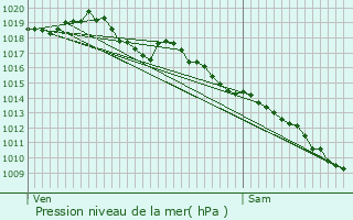 Graphe de la pression atmosphrique prvue pour Saint-Amans-des-Cots