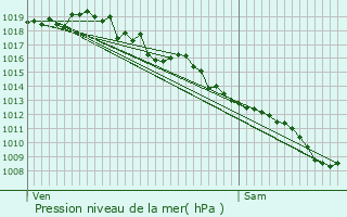 Graphe de la pression atmosphrique prvue pour Saint-Vivien-de-Monsgur