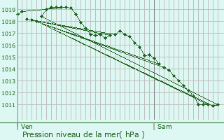 Graphe de la pression atmosphrique prvue pour Cindr