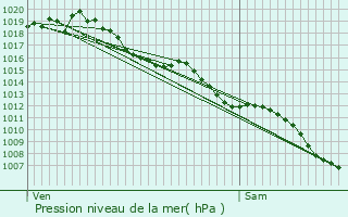 Graphe de la pression atmosphrique prvue pour Beauchalot