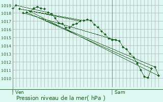 Graphe de la pression atmosphrique prvue pour Ambrieux