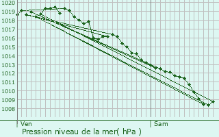 Graphe de la pression atmosphrique prvue pour Castelviel