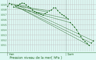 Graphe de la pression atmosphrique prvue pour Neufchteau