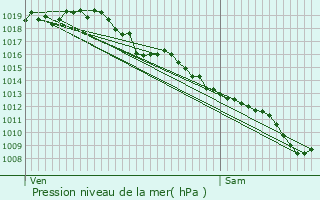 Graphe de la pression atmosphrique prvue pour Saint-Martial