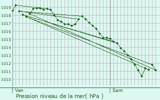 Graphe de la pression atmosphrique prvue pour Montbrison