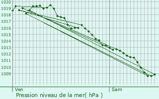 Graphe de la pression atmosphrique prvue pour Monprimblanc