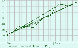 Graphe de la pression atmosphrique prvue pour Vezin-le-Coquet