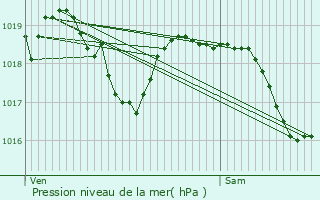 Graphe de la pression atmosphrique prvue pour Saint-Pierre-de-Chandieu