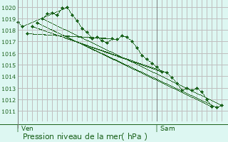 Graphe de la pression atmosphrique prvue pour Saint-Yrieix-les-Bois