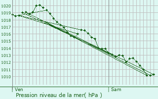 Graphe de la pression atmosphrique prvue pour Saint-Christoly-Mdoc