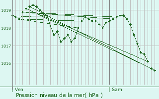 Graphe de la pression atmosphrique prvue pour Verlin