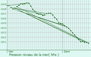 Graphe de la pression atmosphrique prvue pour Seuillet