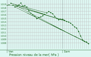 Graphe de la pression atmosphrique prvue pour Bagnols-sur-Cze