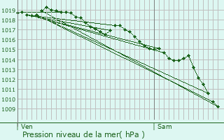 Graphe de la pression atmosphrique prvue pour Lucciana