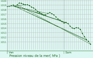 Graphe de la pression atmosphrique prvue pour Chiatra