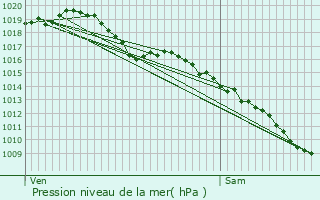 Graphe de la pression atmosphrique prvue pour Saint-Marsal