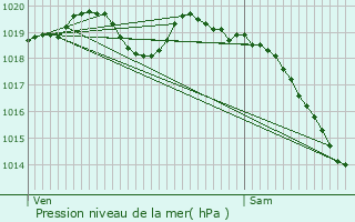 Graphe de la pression atmosphrique prvue pour Saint-Cyr-de-Salerne