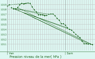 Graphe de la pression atmosphrique prvue pour Servilly