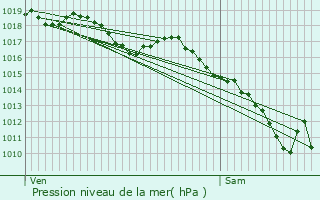 Graphe de la pression atmosphrique prvue pour Jassans-Riottier