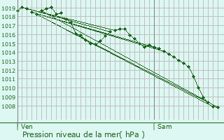 Graphe de la pression atmosphrique prvue pour Bourdic