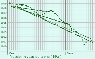 Graphe de la pression atmosphrique prvue pour Bully