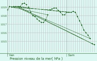 Graphe de la pression atmosphrique prvue pour Dols