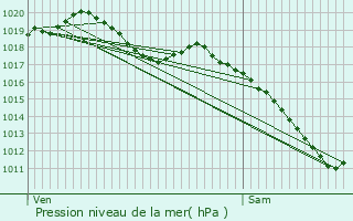 Graphe de la pression atmosphrique prvue pour Remennecourt