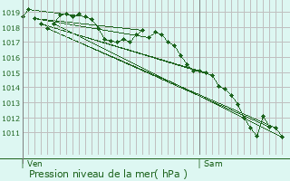 Graphe de la pression atmosphrique prvue pour Mornant