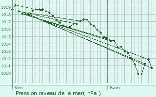 Graphe de la pression atmosphrique prvue pour Saint-Lager