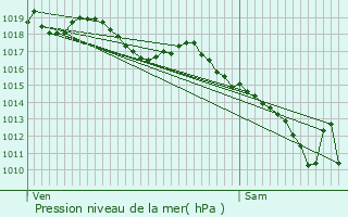 Graphe de la pression atmosphrique prvue pour Chtillon-sur-Chalaronne